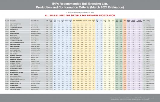recommended bulls, pedigree sires, pedigree bulls, bull breeding list 2021